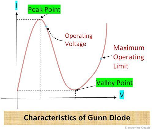 Gunn二极管的特征