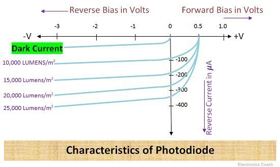 光电二极管的特性