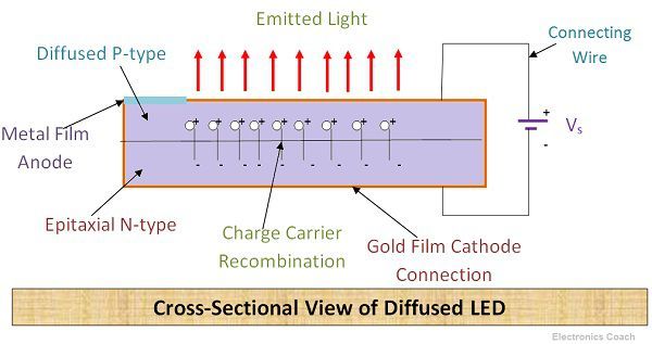 LED的横截面视图