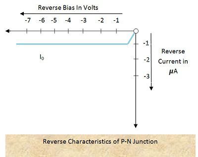 P-N结二极管的反向特性