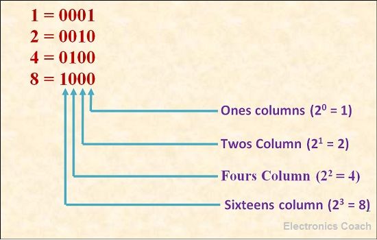 二进制数字系统