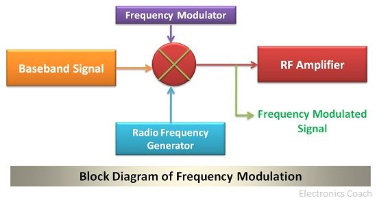 频率调制框图