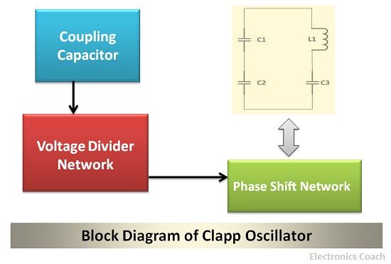 CLAPP振荡器的框图