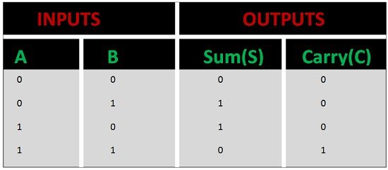 半加法器的真理表