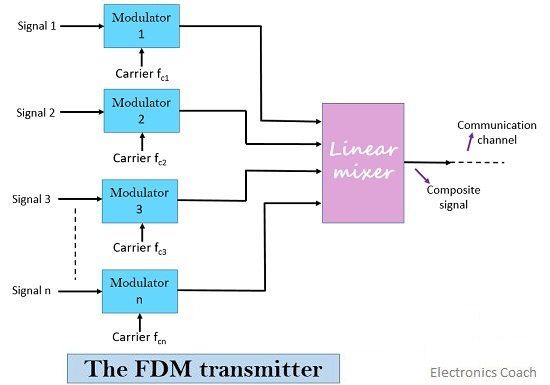 fdm发射机