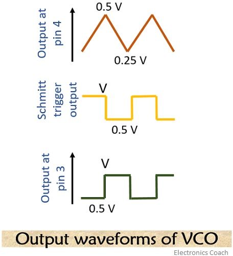 VCO的输出波形