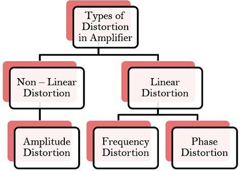 放大器中的失真类型