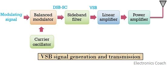 VSB信号产生和传输的框图