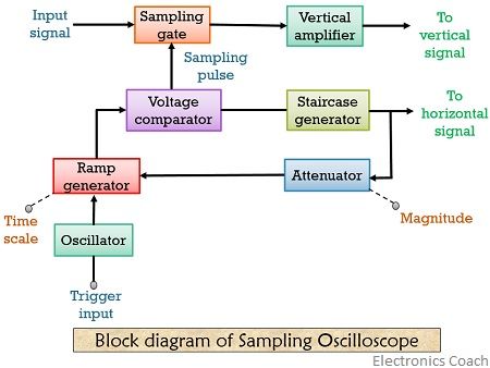 采样示波器框图