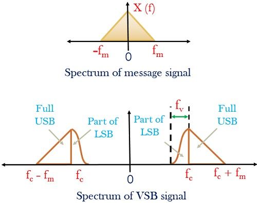 VSB调制信号的频谱