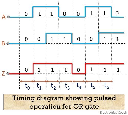 OR门的时序图