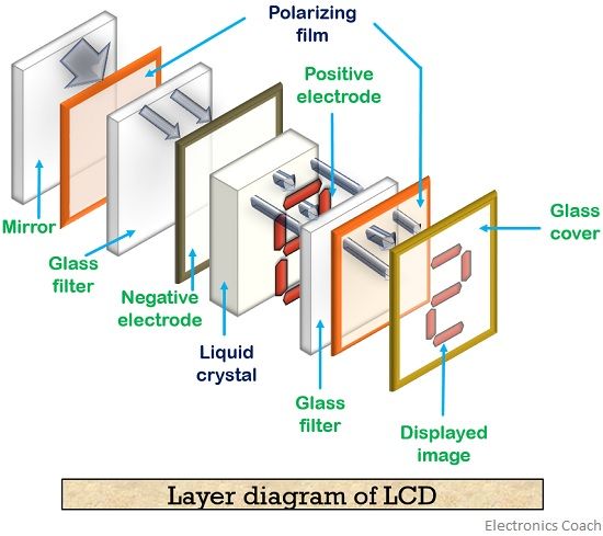 LCD层图