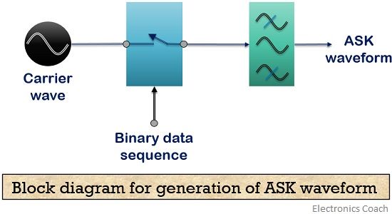 生成ASK波形的框图