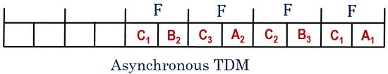 异步电路TDM的方法