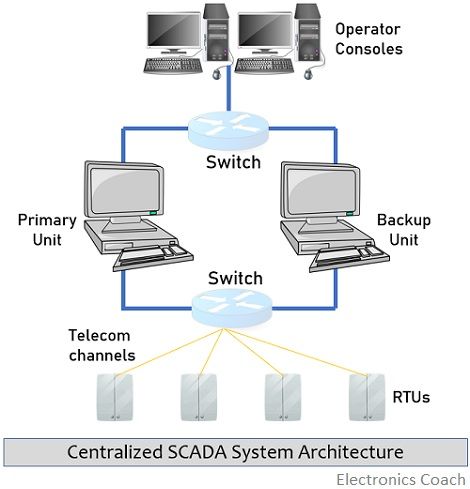 集中式SCADA系统架构