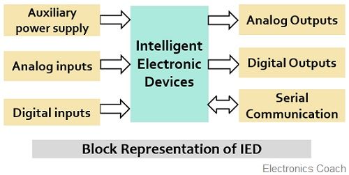 IED的块表示