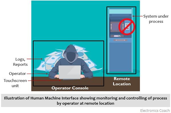 人机界面（HMI）的表示