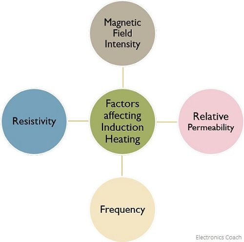 影响感应加热的因素