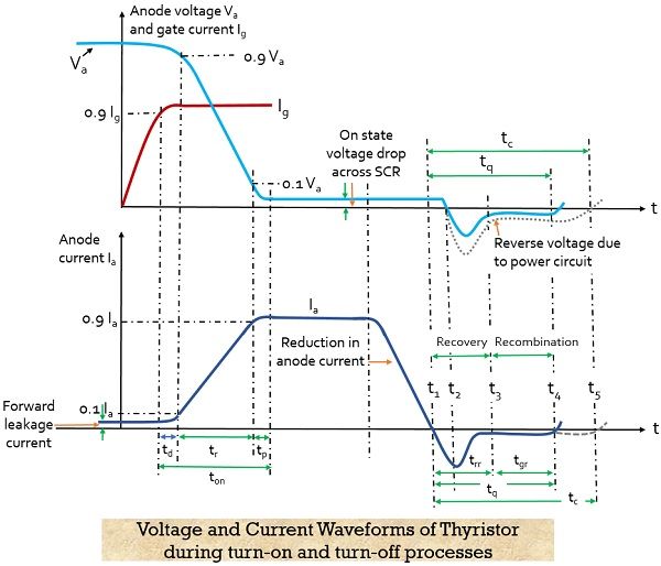 晶闸管的电压和电流波形在开启期间和关闭过程